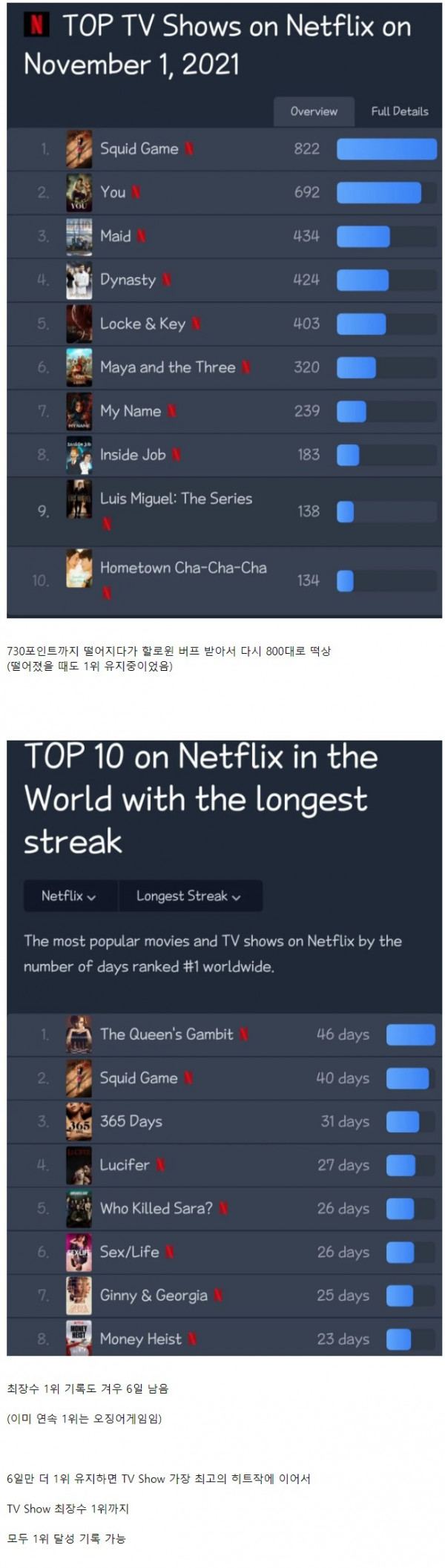 거의 한 달. 오징어게임 순위 근황.jpg