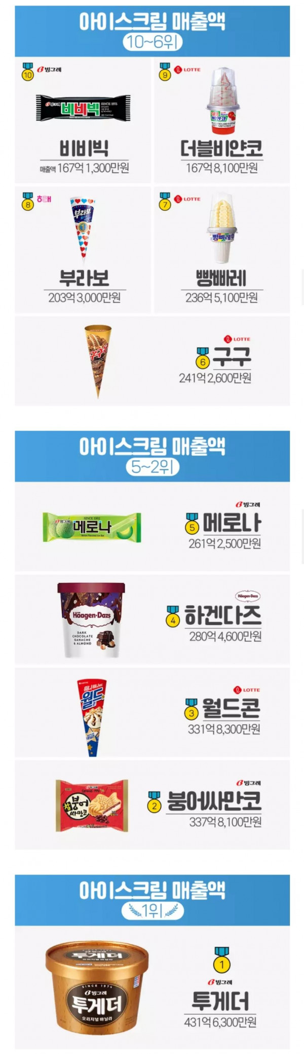 한국 아이스크림 매출액 순위.jpg