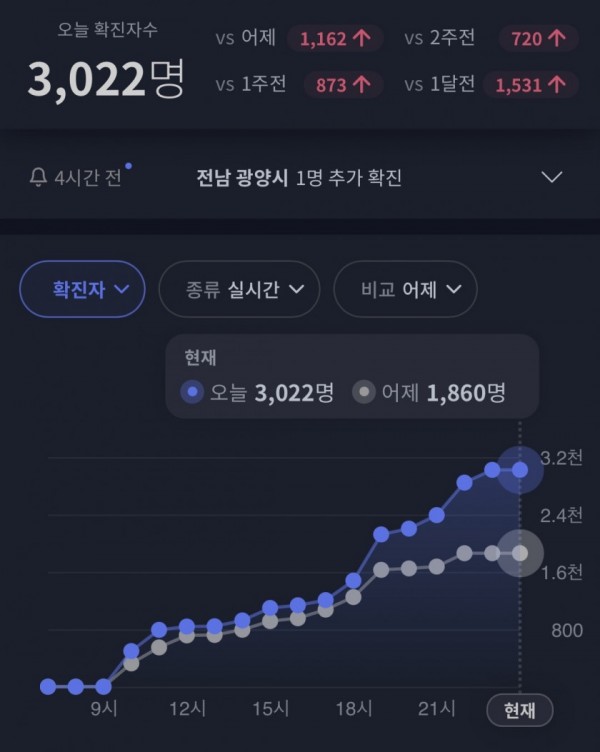 11월 16일 확진자수 3022명으로 다시 3천명 돌파.jpg