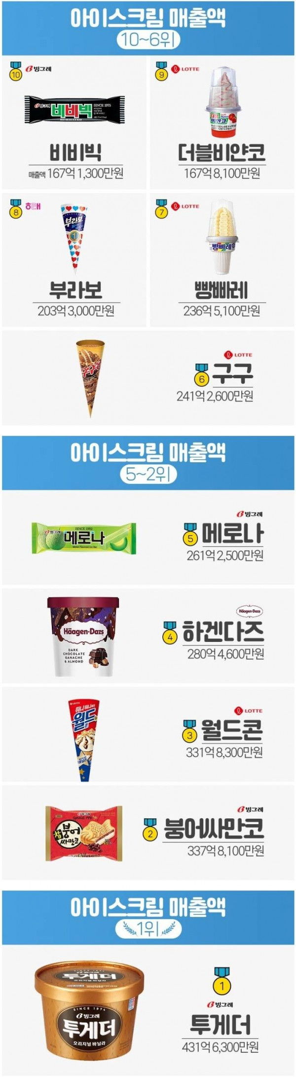 우리나라 아이스크림 매출액 순위.jpg
